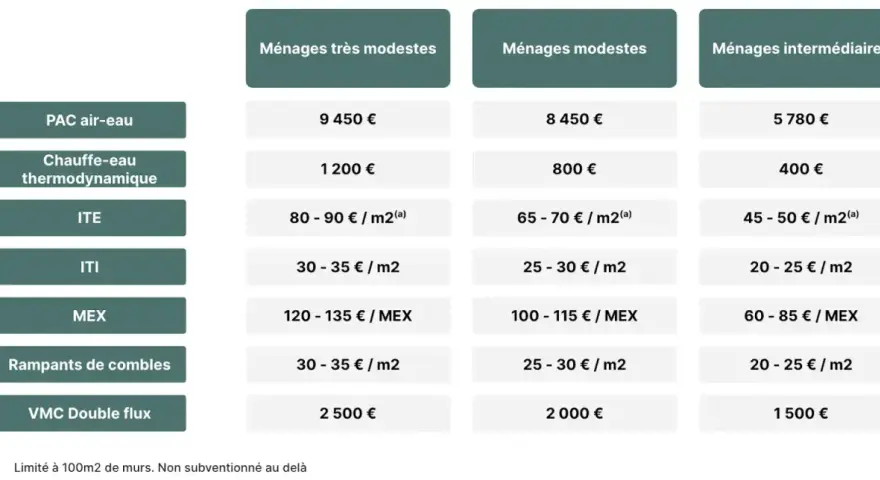 Tableau des aides MaPrimeRénov' pour l'isolation et le chauffage : PAC air-eau, chauffe-eau thermodynamique, ITE, ITI, MEX, rampants de combles, VMC double flux.