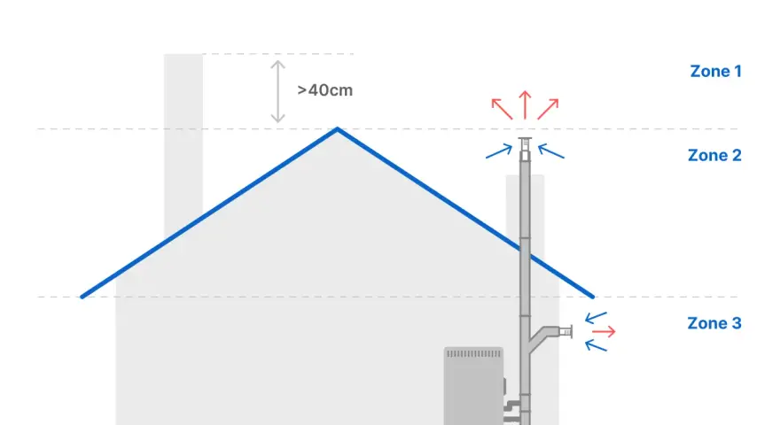 Schéma illustrant l'installation d'un poêle à granulés, avec des zones définies et des indications de ventilation.