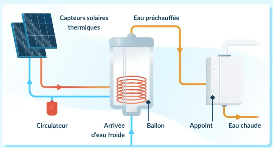 Schéma du fonctionnement d'un chauffe-eau solaire : capteurs thermiques, circulateur, ballon, appoint et eau chaude.