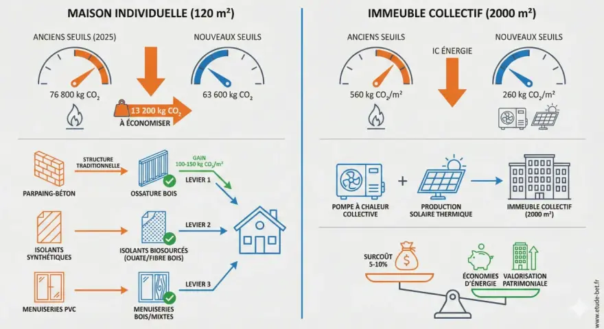 Comparaison des émissions de CO2 pour une maison individuelle et un immeuble collectif, illustrant les gains grâce à l'isolation et aux énergies renouvelables.