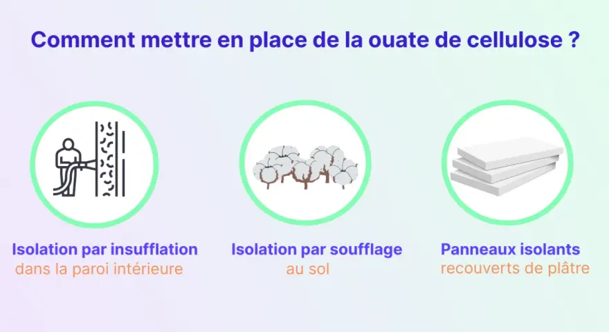 Illustration de l'isolation ouate de cellulose : insufflation dans les murs, soufflage au sol, et panneaux isolants.