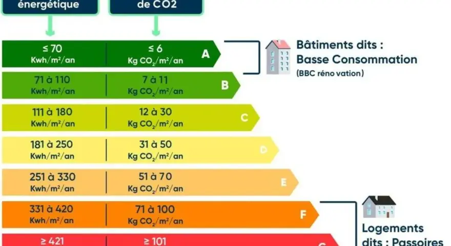 Tableau DPE : consommation énergie primaire et émissions CO2, de A (très performant) à G (passoire thermique).