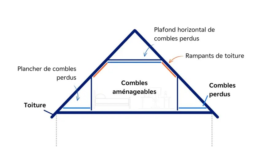 Schéma d'une maison montrant les combles aménageables au centre, entourés de combles perdus. L'isolation rampant est essentielle pour éviter la déperdition de chaleur.