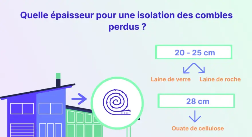 Quelle épaisseur pour une isolation des combles perdus ? Laine de verre/roche : 20-25 cm. Ouate de cellulose : 28 cm.