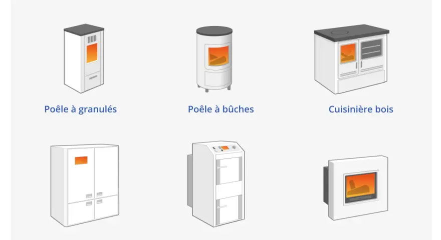 Comparatif bois de chauffage : poêles à granulés/bûches, cuisinière, chaudières et foyer fermé.