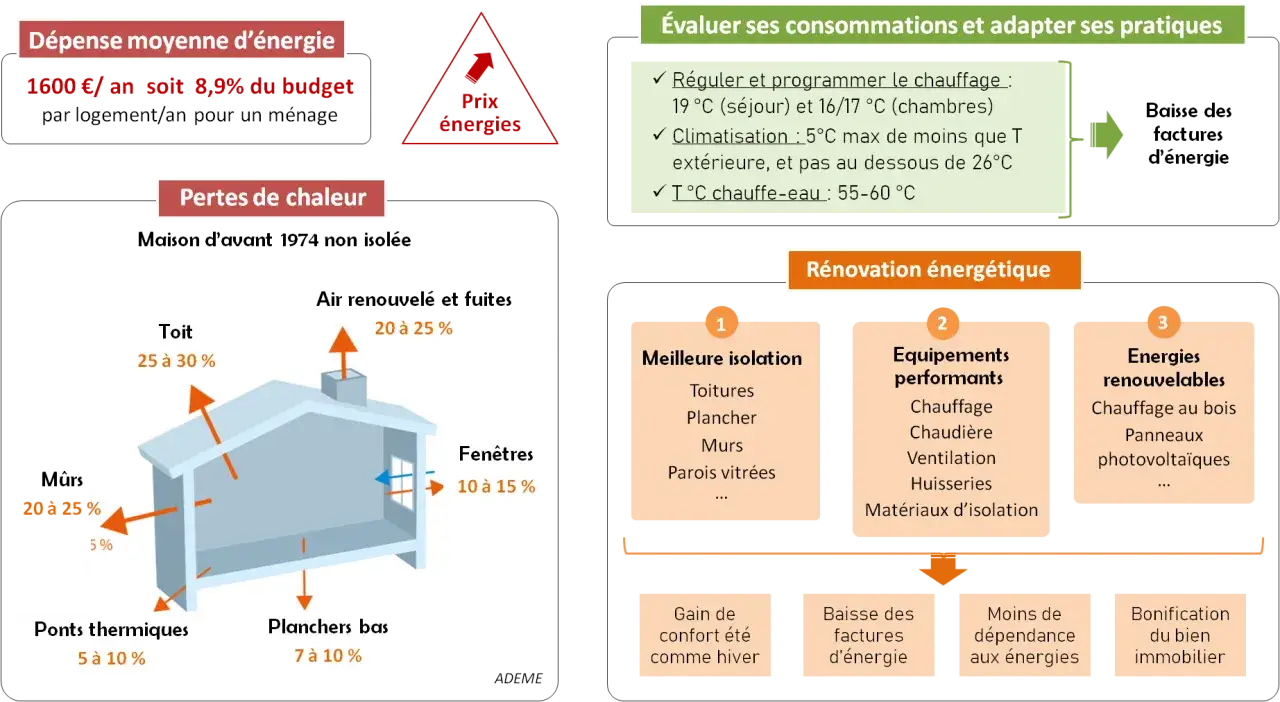 Schéma illustrant les pertes de chaleur d'une maison et les solutions de rénovation énergétique, comme ma prime renov violet.