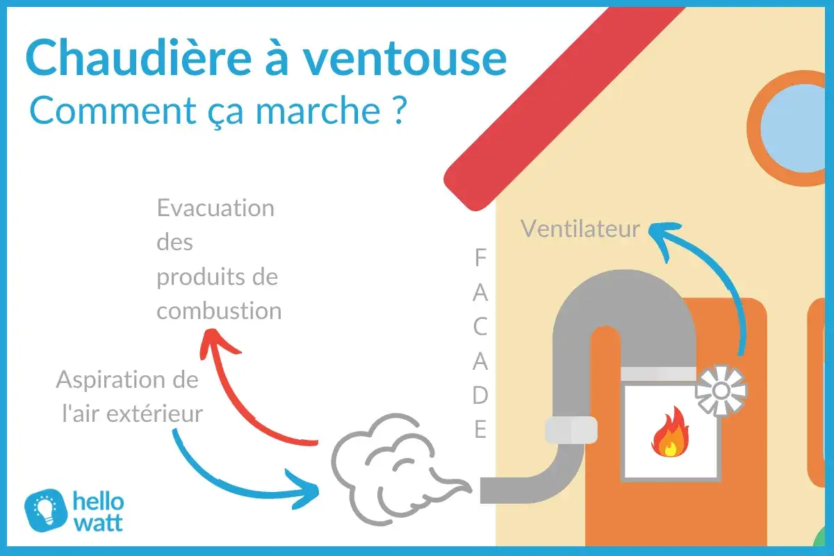 Schéma expliquant le fonctionnement d'une chaudière à ventouse : aspiration d'air extérieur, combustion et évacuation des fumées.