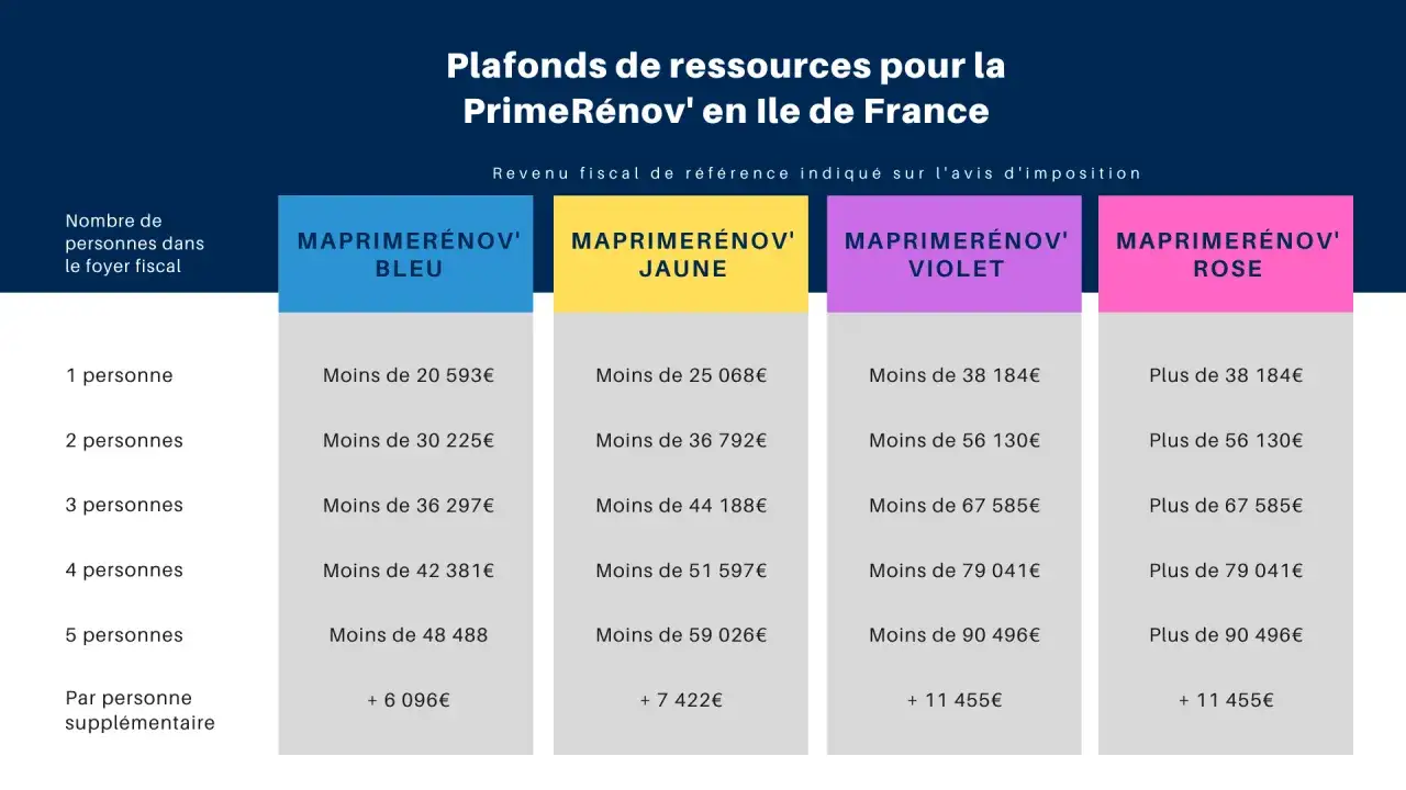 Tableau des plafonds de ressources pour la PrimeRénov' en Île-de-France, classés par couleur (Bleu, Jaune, Violet, Rose) et par nombre de personnes dans le foyer fiscal.