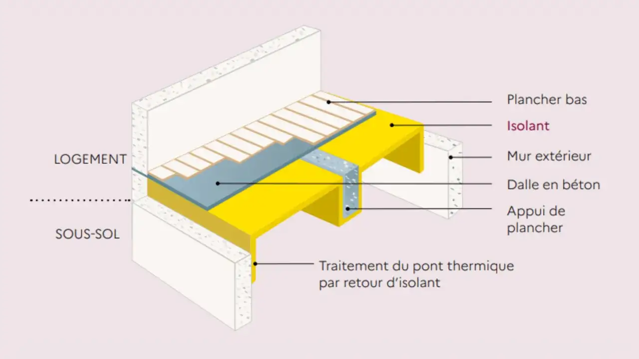 Coupe d'un plancher isolant sous carrelage, montrant l'isolation entre le logement et le sous-sol, et le traitement des ponts thermiques.