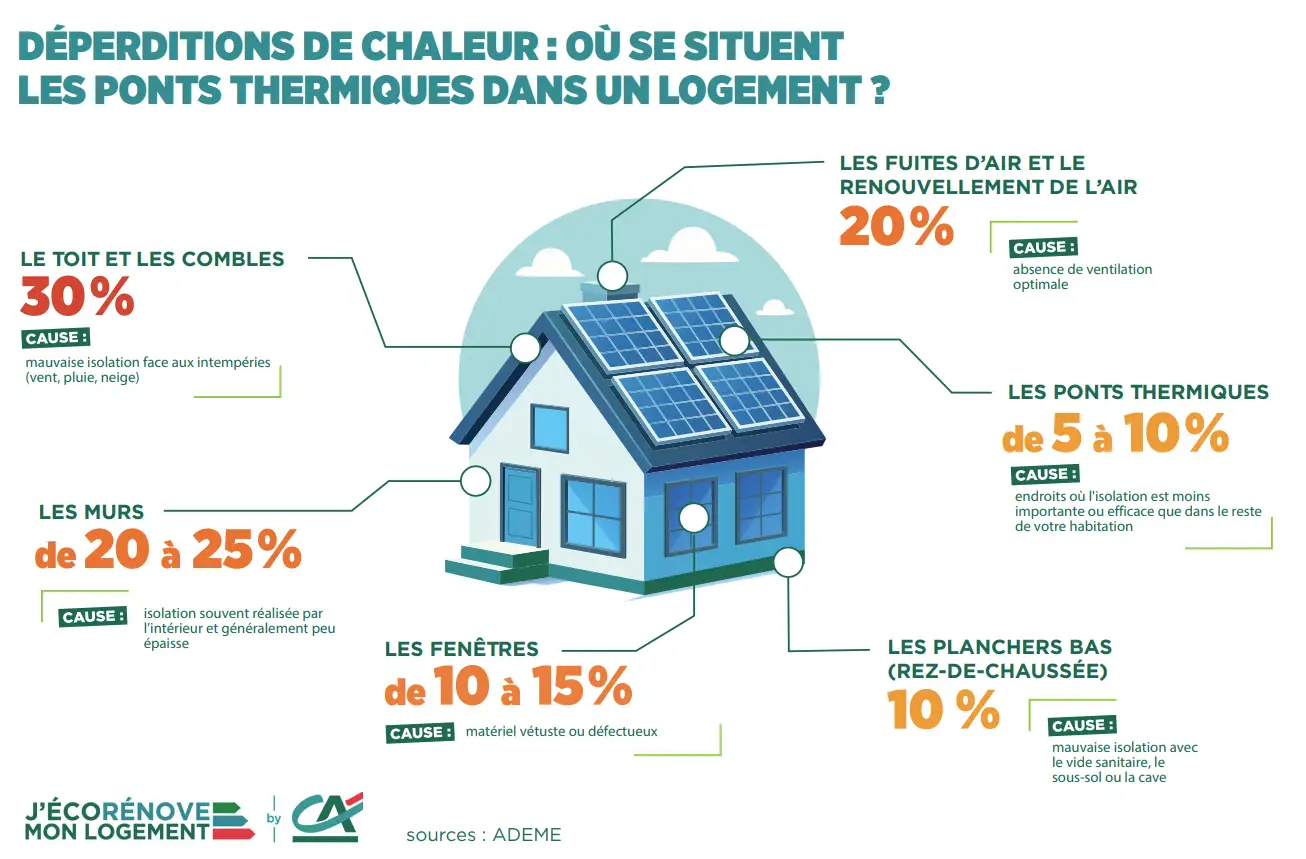 Infographie sur les déperditions de chaleur d'un logement, détaillant les pourcentages de pertes par le toit, les murs, les fenêtres, les fuites d'air et les ponts thermiques.