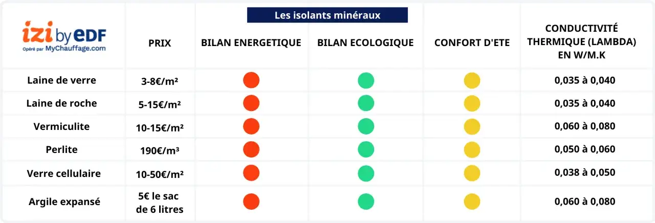 Tableau comparatif des isolants minéraux : laine de verre, roche, vermiculite, perlite, verre cellulaire et argile expansé. La laine de verre et de roche offrent le meilleur isolant thermique avec une conductivité de 0,035 à 0,040 W/M.K.