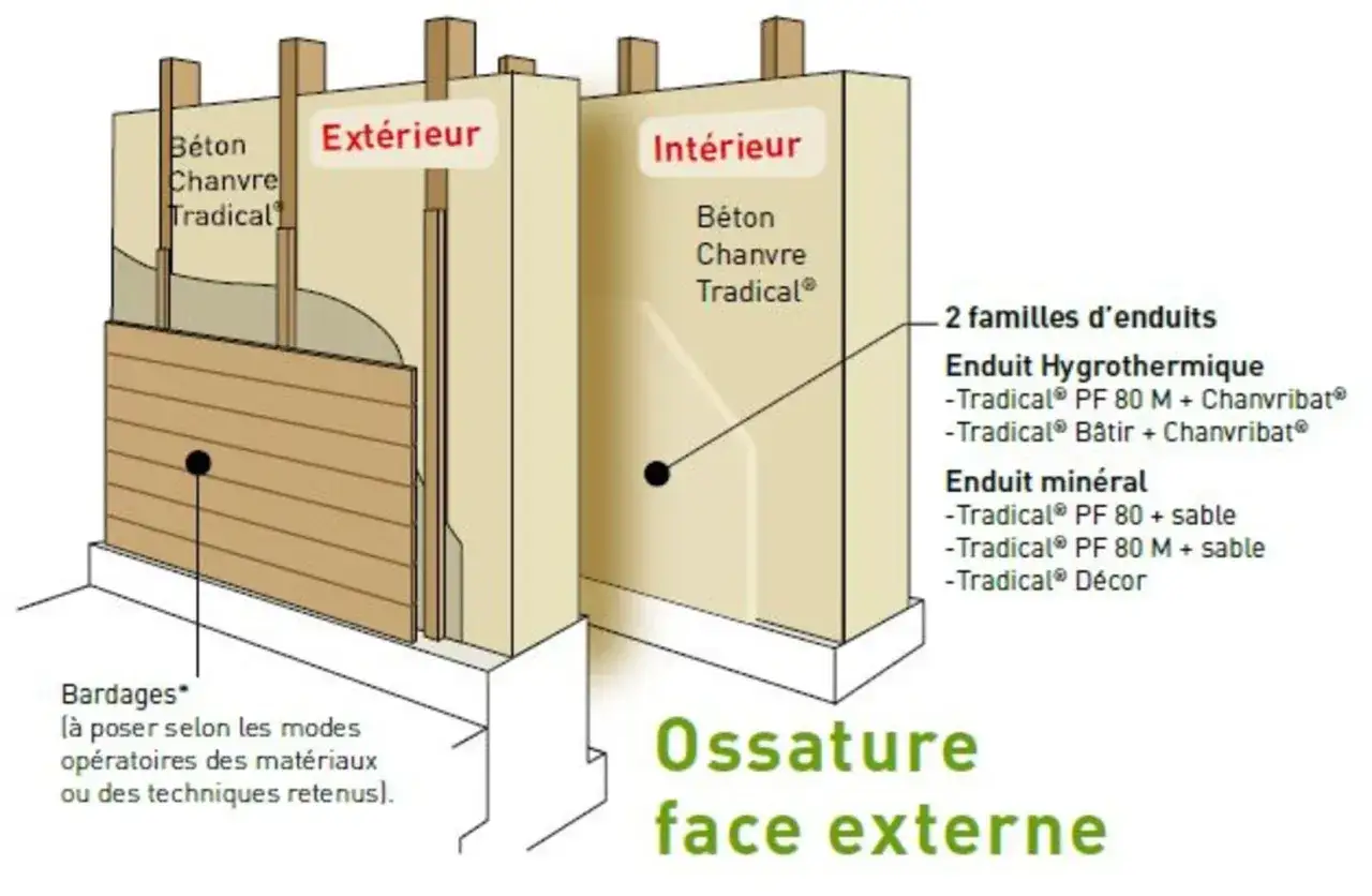 Coupe d'un mur : isolation chaux chanvre, &eacute;paisseur des enduits Tradical&reg; pour l'ext&eacute;rieur et l'int&eacute;rieur.