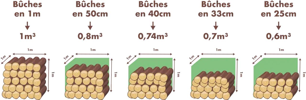 Visualisation de la quantité de bois nécessaire pour un hiver : 1m³ de bûches en 1m, 0,8m³ en 50cm, 0,74m³ en 40cm, 0,7m³ en 33cm, 0,6m³ en 25cm.
