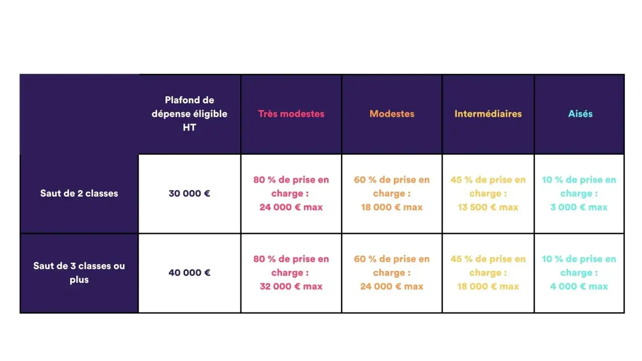 Tableau ma prime renov : plafond de dépense éligible HT selon le saut de classes et le revenu (très modestes, modestes, intermédiaires, aisés).