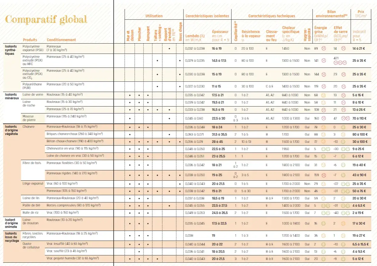 Tableau comparatif des isolants thermiques : laine de verre, chanvre, fibre de bois, etc. avec leurs caractéristiques techniques et environnementales.