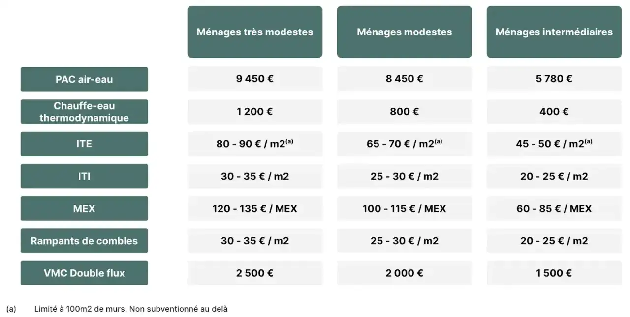 Tableau des aides MaPrimeRénov' pour l'indivision : PAC, chauffe-eau, ITE, ITI, MEX, combles, VMC.