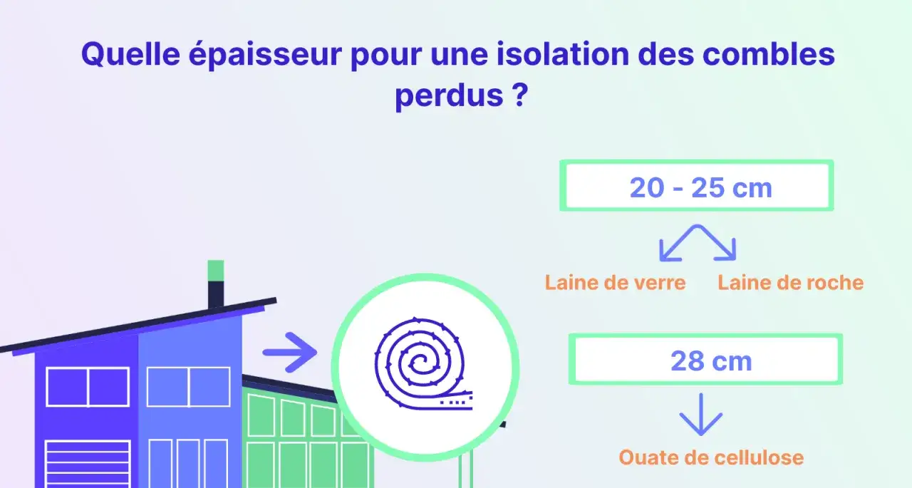 Quelle épaisseur pour une isolation des combles perdus ? Laine de verre/roche : 20-25 cm. Ouate de cellulose : 28 cm.