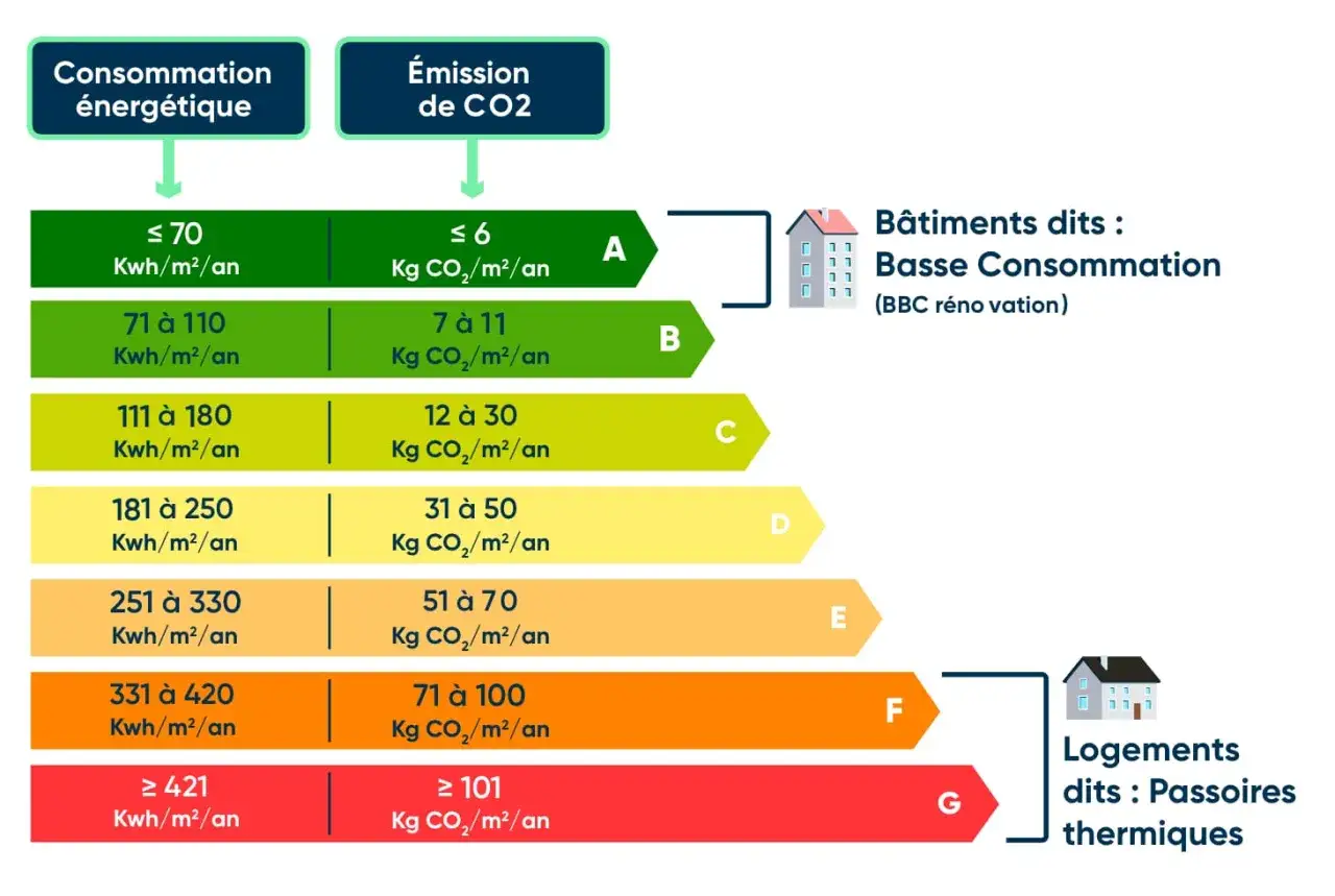 Barème DPE : consommation énergie primaire et émissions CO2. De A (basse consommation) à G (passoires thermiques).