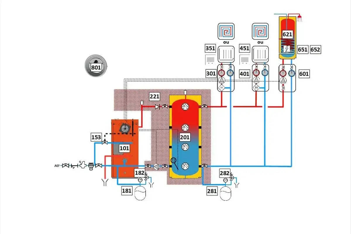 Schéma de principe pour le dimensionnement ballon tampon chaudière bois. Il montre une chaudière (101), un ballon (201) et des circuits de chauffage.