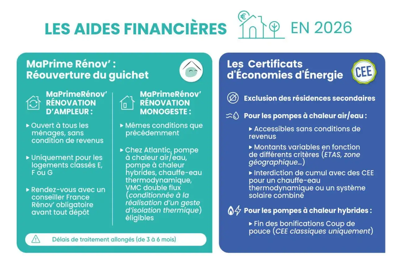 MaPrimeRénov' propose des aides pour la rénovation énergétique, y compris pour les chauffe-eau. Les conditions varient selon le type de projet.