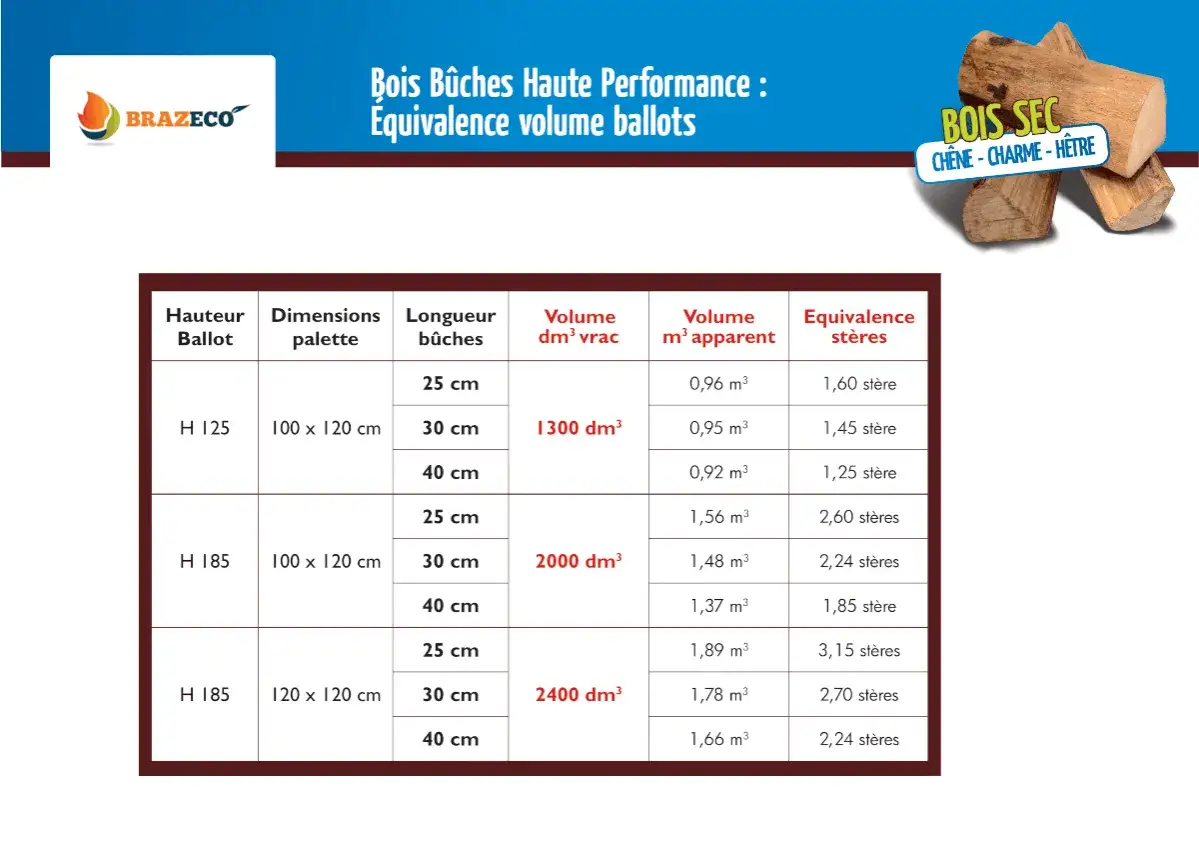 Tableau comparatif des volumes de bois bûche et leur équivalence en stères. Le prix du kwh bois bûche dépend de ces volumes.