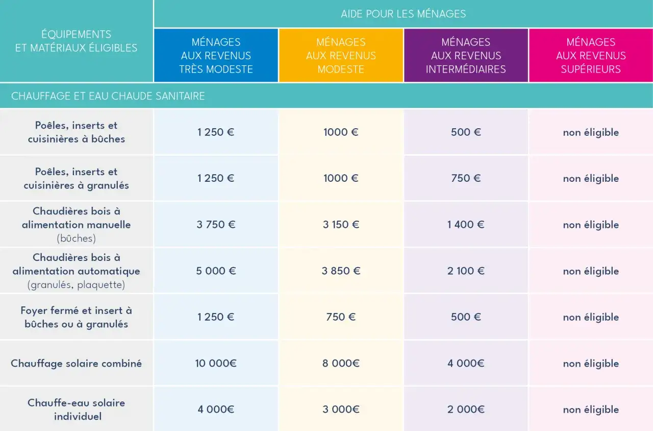 Tableau d'aides pour les ménages : poêles à granulés éligibles à la meilleure prime CEE pour revenus modestes.