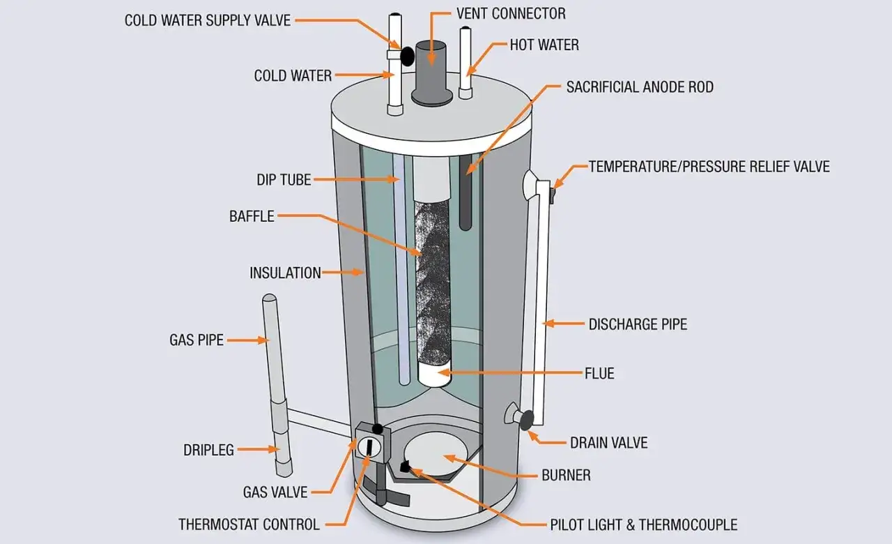 Schéma d'un chauffe-eau à gaz, illustrant les composants pour un entretien. On y voit le brûleur, le thermostat, et les arrivées d'eau.