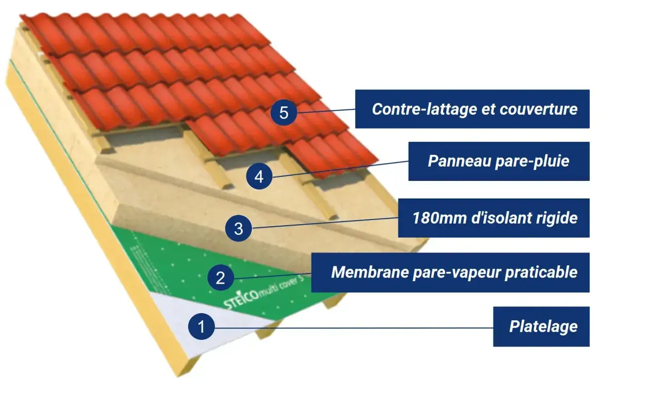 Coupe d'une sarking toiture : platelage, membrane pare-vapeur, isolant rigide, panneau pare-pluie, contre-lattage et couverture.