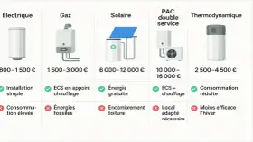 Comparatif des systèmes de chauffage : électrique, gaz, solaire, PAC double service et thermodynamique. Le chauffe eau thermodynamique est une option intéressante pour le dispositif Prime Renov.