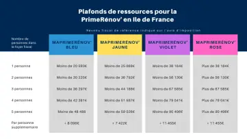 Tableau des plafonds de ressources pour la PrimeRénov' en Île-de-France, classés par couleur (Bleu, Jaune, Violet, Rose) et par nombre de personnes dans le foyer fiscal.