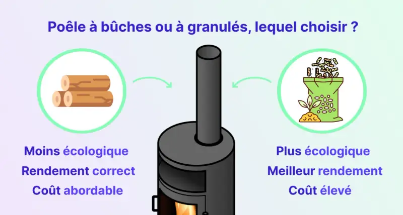 Comparaison entre poêle à bûches et poêle à granulés. Le poêle à granulés est plus écologique et offre un meilleur rendement, mais son coût est élevé.