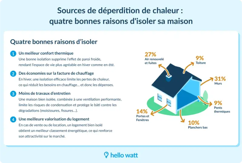 Schéma illustrant les sources de déperdition de chaleur d'une maison. Un bilan thermique montre que les murs (31%) et l'air renouvelé/fuites (27%) sont les principaux points de perte.