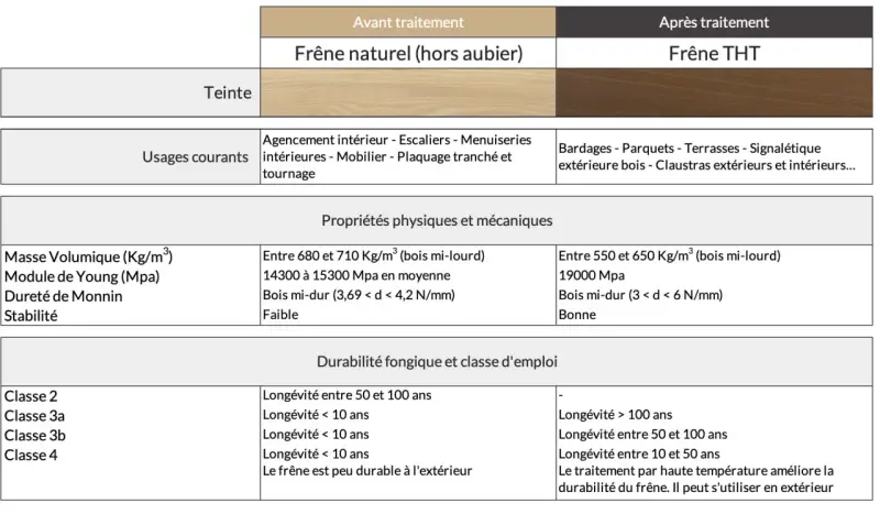 Tableau comparatif du frêne naturel et du frêne THT, détaillant leurs teintes, usages, propriétés physiques et durabilité. Le frêne THT est plus résistant.