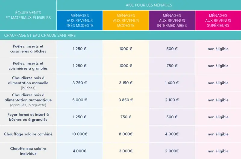 Tableau d'aides pour les ménages : poêles à granulés, inserts, chaudières bois, solaire. La meilleure prime CEE pour poêle à granulés est de 1000€ pour revenus modestes.